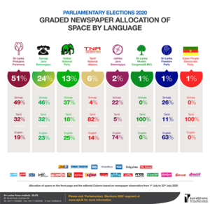 පාර්ලිමේන්තු මැතිවරණය : භාෂාව අනුව පුවත්පත්වල පළමු පිටු සහ කතුවැකි තුළ දේශපාලන පක්ෂ සඳහා ලබා දී ඇති ඉඩකඩ ප්‍රමාණය