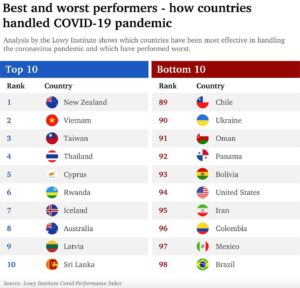 කොවිඩ් පාලනයෙන් ශ්‍රී ලංකාව ලෝකෙන්ම 10 වන ස්ථානයට - “ලෝවි ආයතනය“ - lowy institute