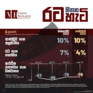 රටේ කටයුතු ක්‍රියාත්මක වන ආකාරය පිළිබඳ ජනතා තෘප්තිය තව දුරටත් පහළට