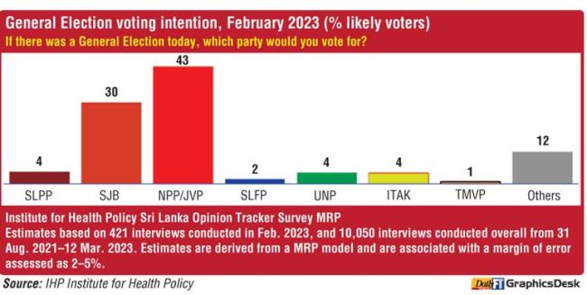 සෞඛ්‍ය ප්‍රතිපත්ති පිළිබඳ ආයතනයේ නවතම සමීක්ෂණයෙන් මෙරට ඡන්දදායකයින්ගේ හැසිරීම පිළිබඳ අනාවරණ