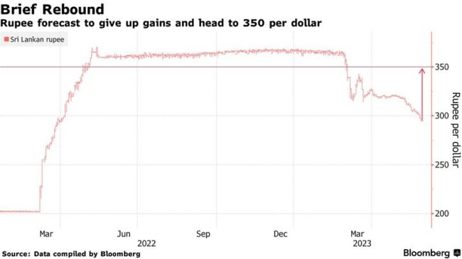 ශ්‍රී ලංකා රුපියලට ඉදිරියේදී ඉතාමත් දුෂ්කර කාලයක් - බ්ලූම්බර්ග් පුවත් සේවය