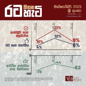 ආණ්ඩුව ගැන ජනතා අනුමැතිය පහළට - "වෙරිටේ රිසර්ච්" ජනමත විමසුම කියයි