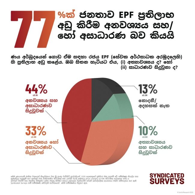 අර්ථසාධකයේ ප්‍රතිලාභ කපා දැමීම අනවශ්‍යයි සහ/හෝ අසාධාරණයි! – ජනතාවගෙන් 77%ක් කියයි