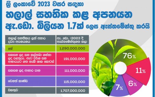 ශ්‍රී ලංකාවේ 2023 හලාල් සහතික කළ අපනයන ඇ.ඩො.බිලියන 1.7ක්