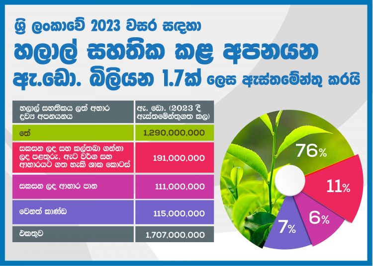 ශ්‍රී ලංකාවේ 2023 හලාල් සහතික කළ අපනයන ඇ.ඩො.බිලියන 1.7ක්