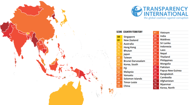 දූෂණය අවම රටක් ලෙස ශ්‍රී ලංකාව ලෝක දර්ශකයේ ඉදිරියට