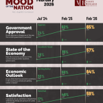 රජයේ වැඩපිළිවෙල රටේ 65%ක් අනුමත කරයි – වේරිටේ රිසර්ච් (Verite Research) ආයතනය