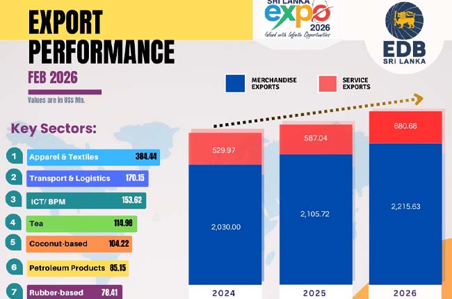 2026 පෙබරවාරි මාසයේදී ශ්‍රී ලංකාවේ අපනයන වර්ධනයක්