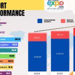 2026 පෙබරවාරි මාසයේදී ශ්‍රී ලංකාවේ අපනයන වර්ධනයක්