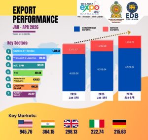 ඉතිහාසයේ පළමු වතාවට වසරේ මුල් මාස 04 තුළ අපනයන ආදායම ඇ.ඩො.මි 5784ක්